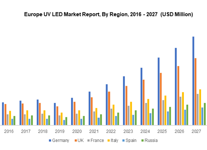 Development of European UV LED Curing Market